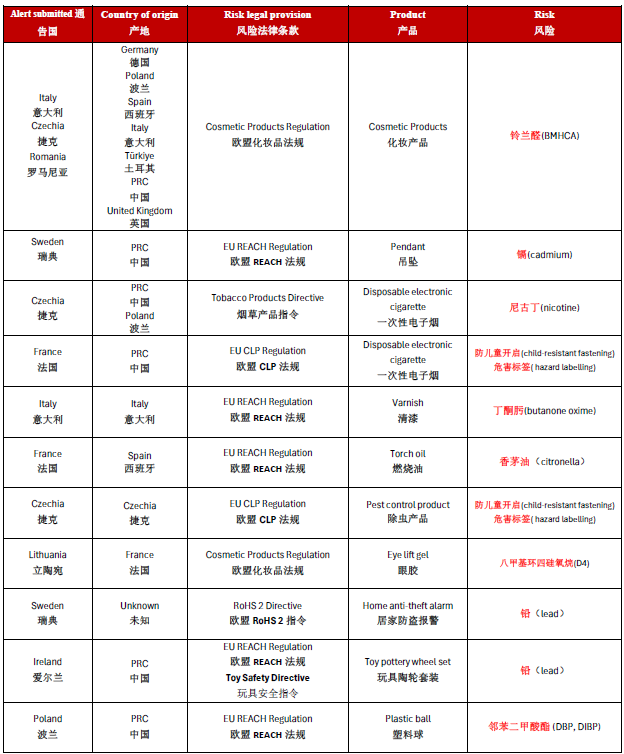 2024年歐盟安全門(mén)系統(tǒng)（Safety Gate）第19周召回情況分享